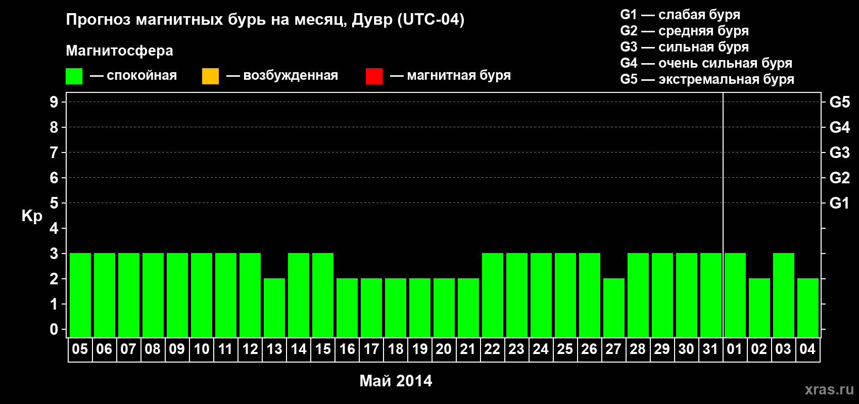 Прогноз максимального суточного геомагнитного индекса Kp на <b>1 месяц</b> (31 день) <b>с 05 мая по 04 июня 2014 г</b>