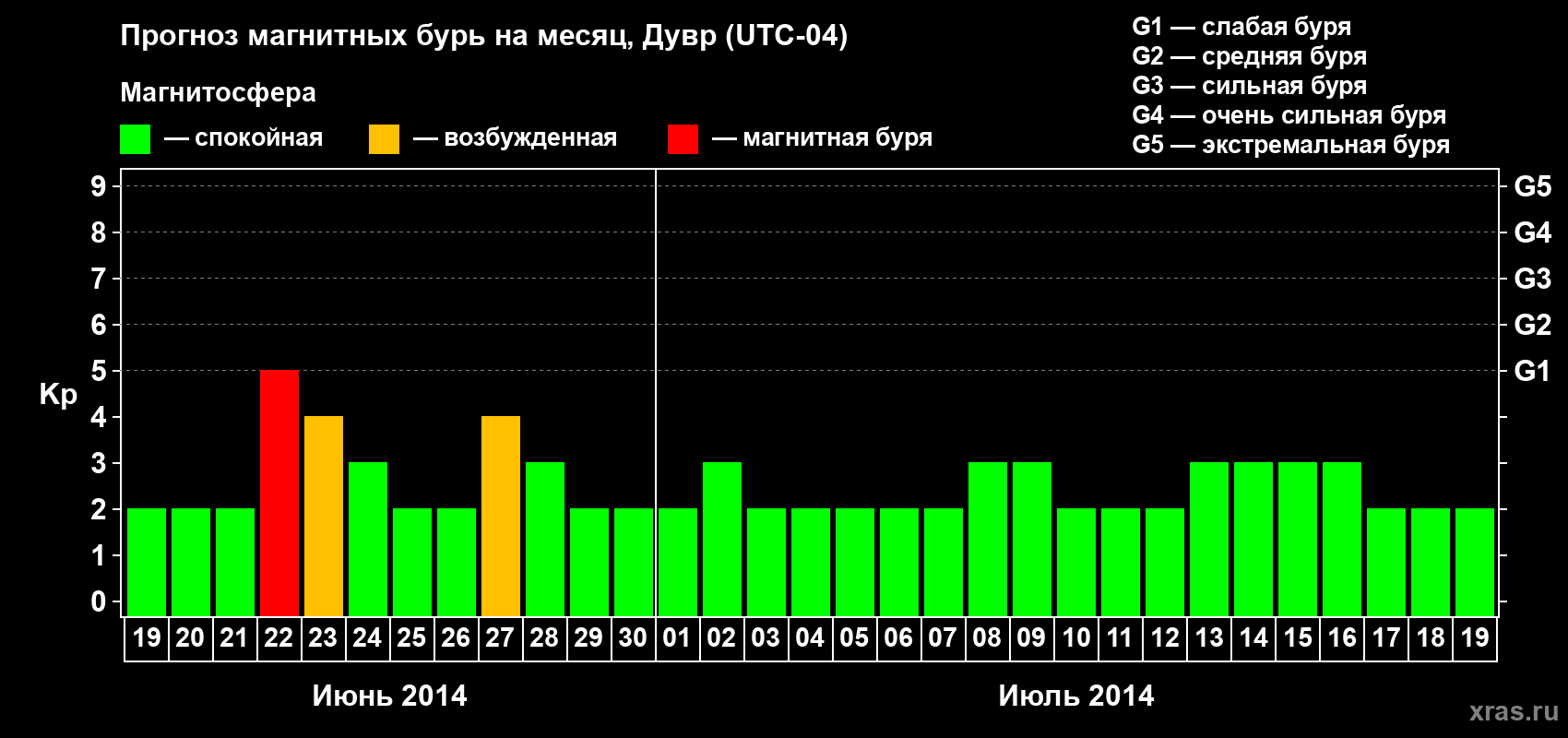 Прогноз максимального суточного геомагнитного индекса Kp на <b>1 месяц</b> (31 день) <b>с 19 июня по 19 июля 2014 г</b>