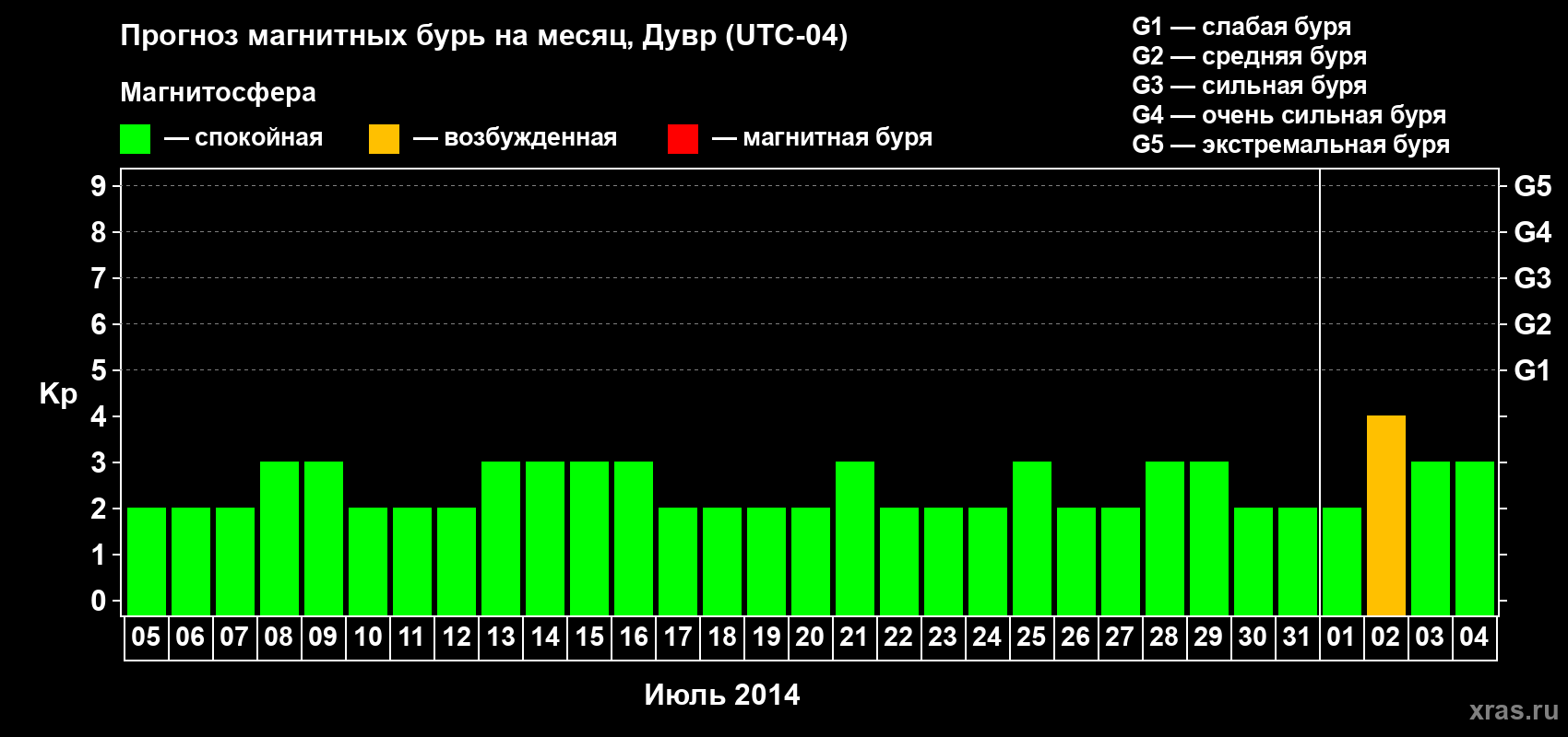 Прогноз максимального суточного геомагнитного индекса Kp на <b>1 месяц</b> (31 день) <b>с 05 июля по 04 августа 2014 г</b>