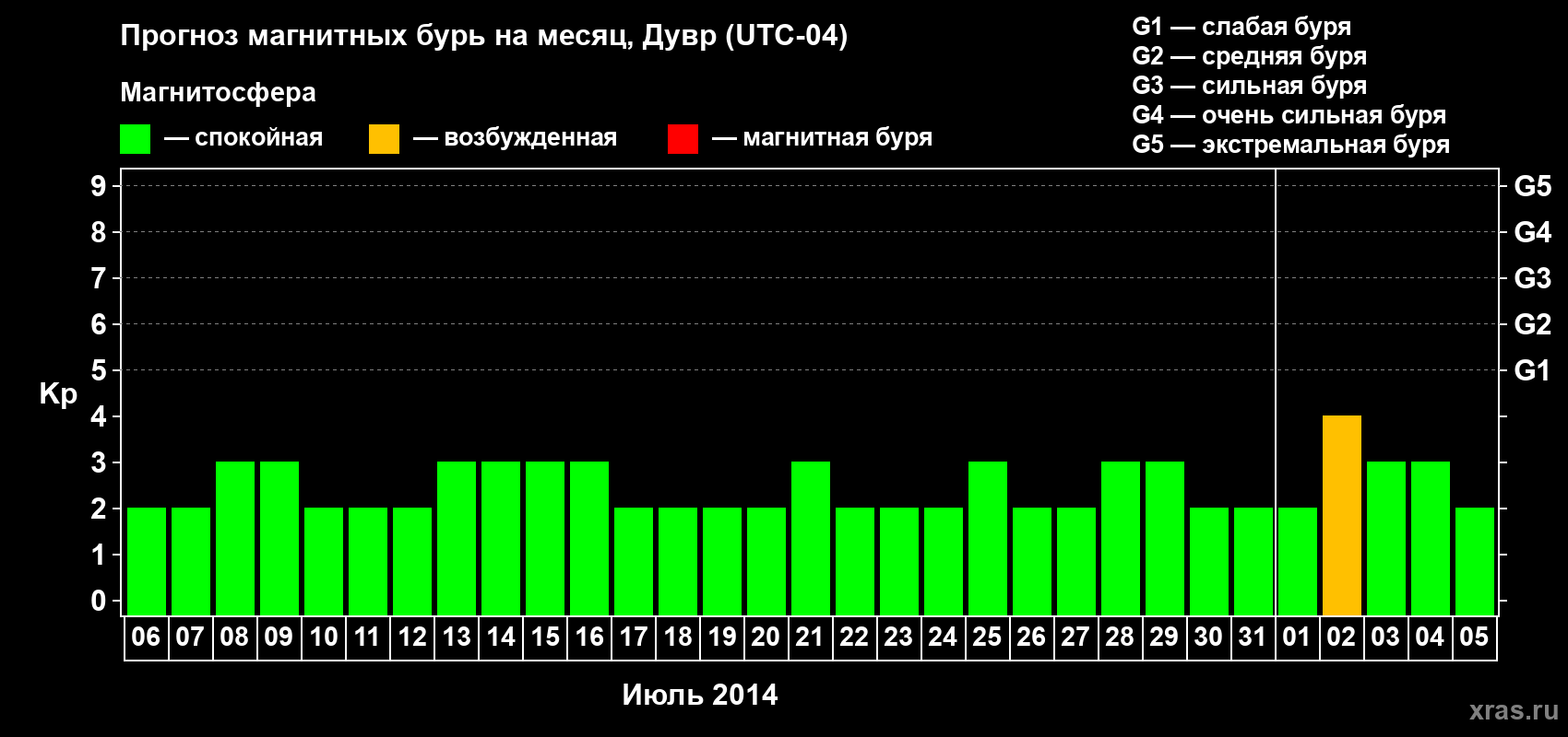 Прогноз максимального суточного геомагнитного индекса Kp на <b>1 месяц</b> (31 день) <b>с 06 июля по 05 августа 2014 г</b>