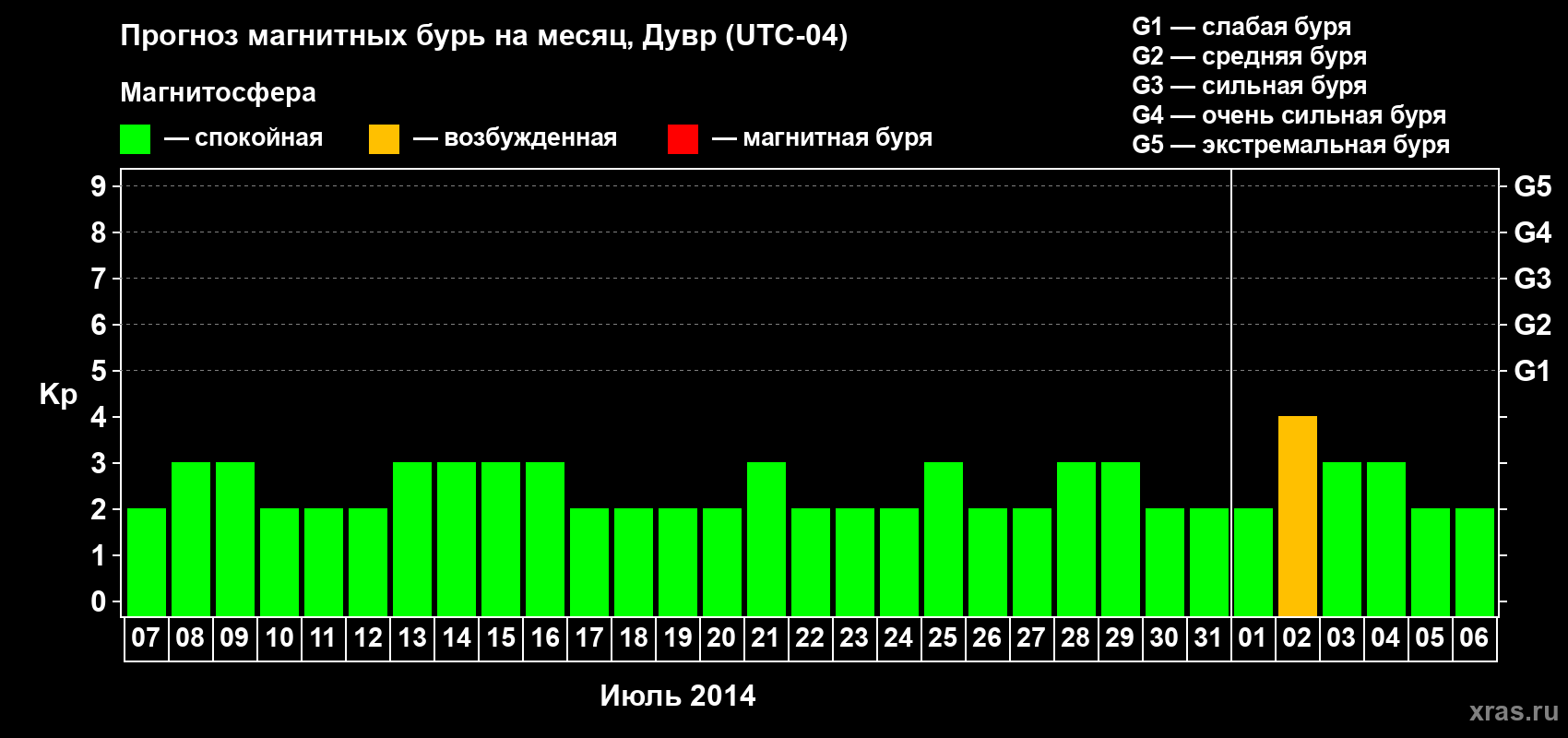 Прогноз максимального суточного геомагнитного индекса Kp на <b>1 месяц</b> (31 день) <b>с 07 июля по 06 августа 2014 г</b>