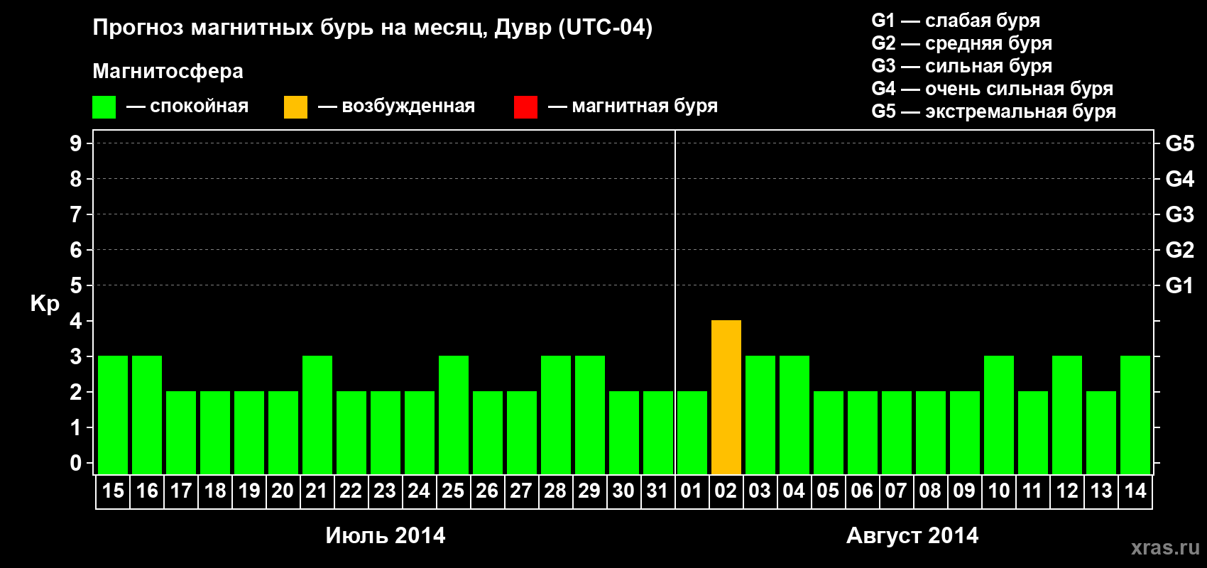 Прогноз максимального суточного геомагнитного индекса Kp на <b>1 месяц</b> (31 день) <b>с 15 июля по 14 августа 2014 г</b>