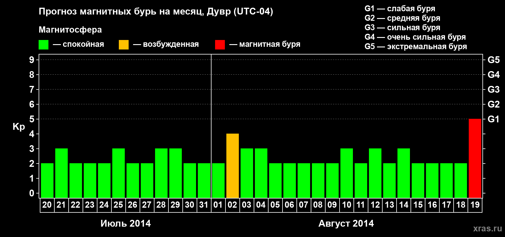 Прогноз максимального суточного геомагнитного индекса Kp на <b>1 месяц</b> (31 день) <b>с 20 июля по 19 августа 2014 г</b>