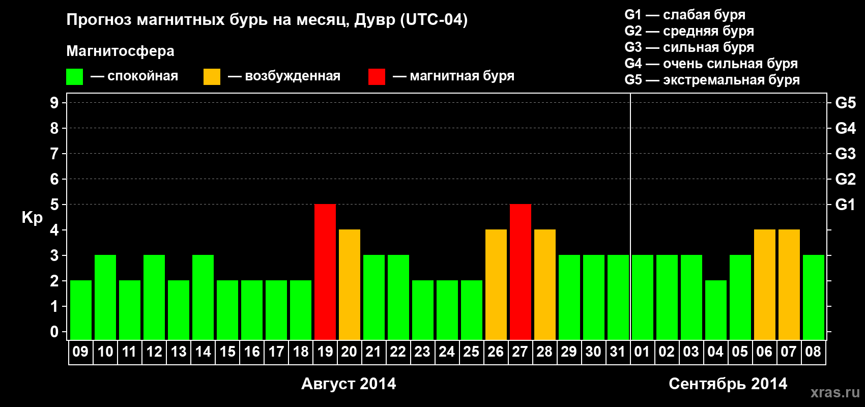 Прогноз максимального суточного геомагнитного индекса Kp на <b>1 месяц</b> (31 день) <b>с 09 августа по 08 сентября 2014 г</b>