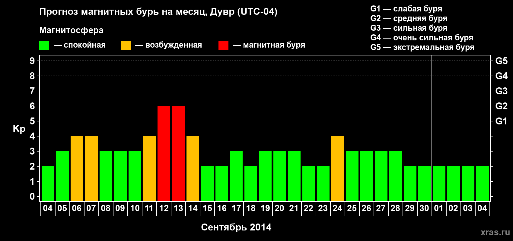 Прогноз максимального суточного геомагнитного индекса Kp на <b>1 месяц</b> (31 день) <b>с 04 сентября по 04 октября 2014 г</b>