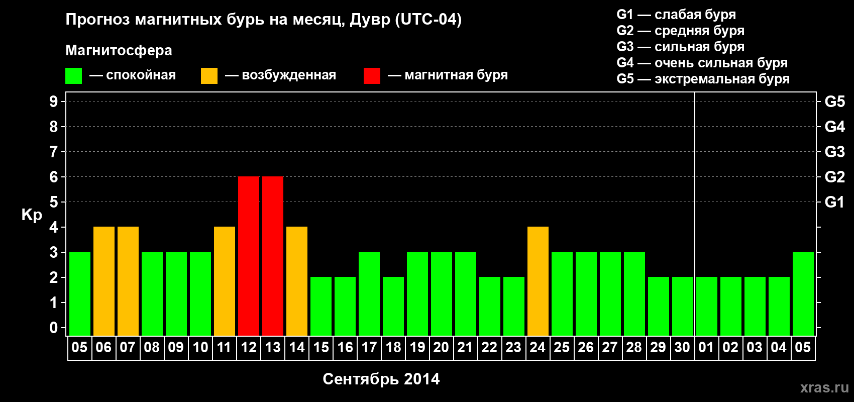 Прогноз максимального суточного геомагнитного индекса Kp на <b>1 месяц</b> (31 день) <b>с 05 сентября по 05 октября 2014 г</b>