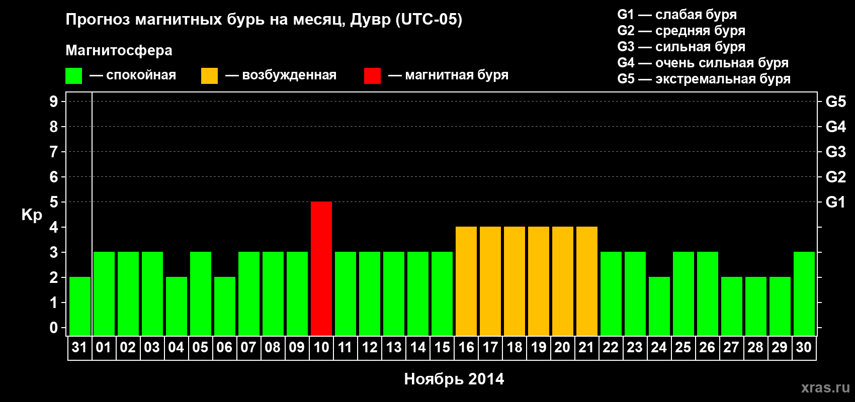 Прогноз максимального суточного геомагнитного индекса Kp на <b>1 месяц</b> (31 день) <b>с 31 октября по 30 ноября 2014 г</b>