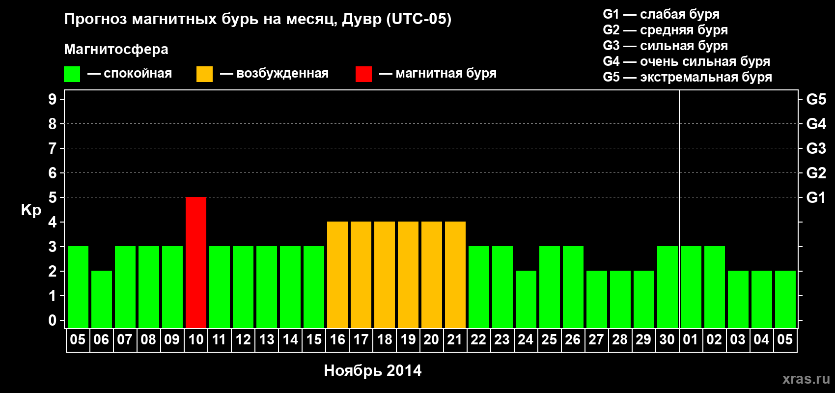 Прогноз максимального суточного геомагнитного индекса Kp на <b>1 месяц</b> (31 день) <b>с 05 ноября по 05 декабря 2014 г</b>
