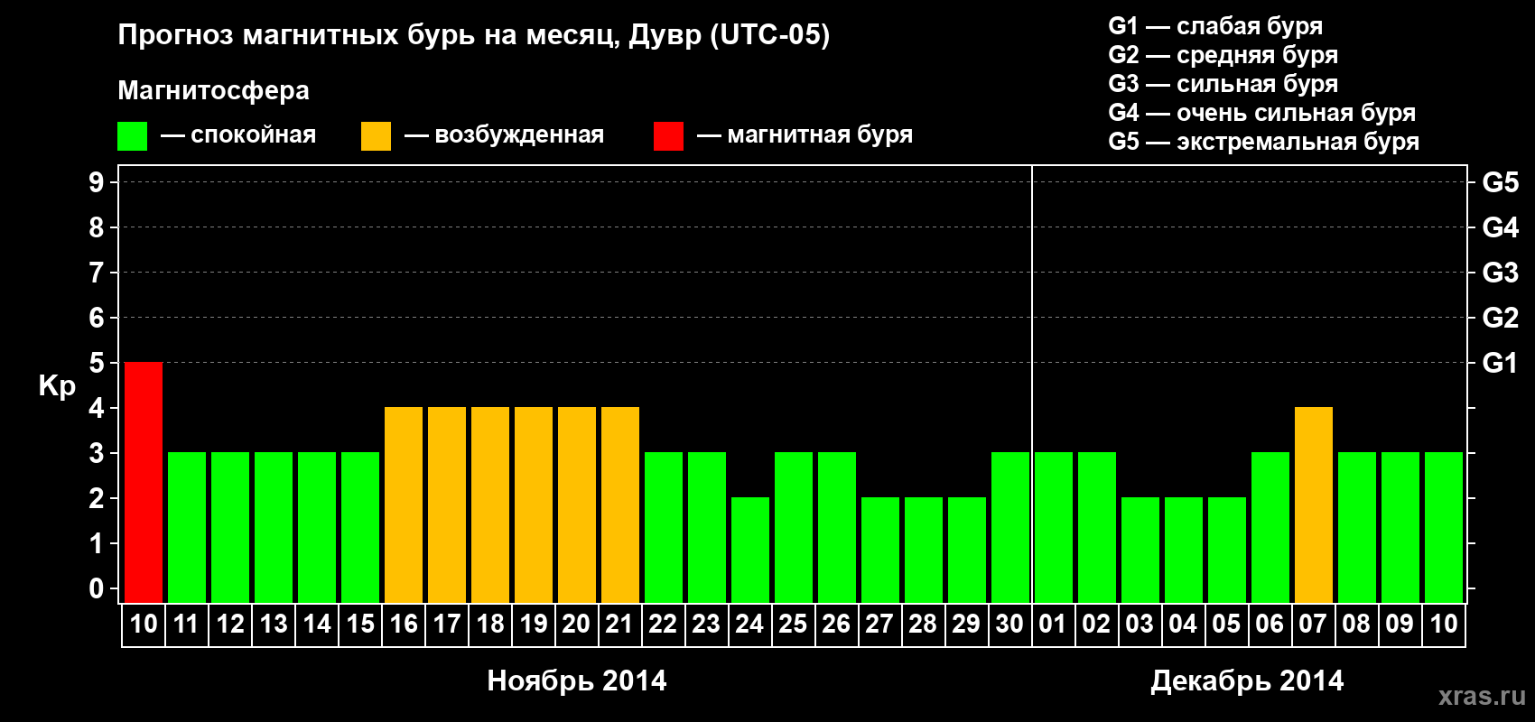Прогноз максимального суточного геомагнитного индекса Kp на <b>1 месяц</b> (31 день) <b>с 10 ноября по 10 декабря 2014 г</b>