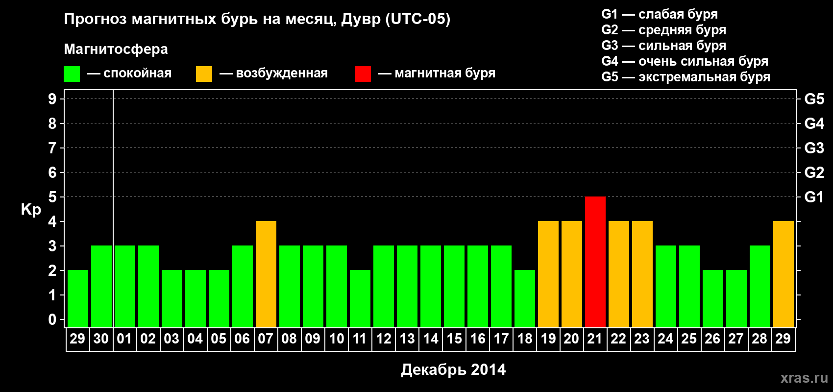 Прогноз максимального суточного геомагнитного индекса Kp на <b>1 месяц</b> (31 день) <b>с 29 ноября по 29 декабря 2014 г</b>