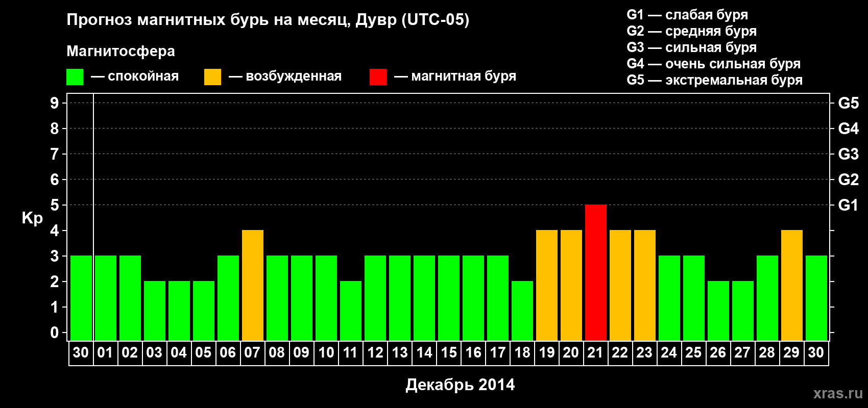 Прогноз максимального суточного геомагнитного индекса Kp на <b>1 месяц</b> (31 день) <b>с 30 ноября по 30 декабря 2014 г</b>
