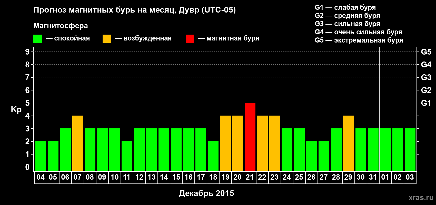 Прогноз максимального суточного геомагнитного индекса Kp на <b>1 месяц</b> (31 день) <b>с 04 декабря 2014 г по 03 января 2015 г</b>