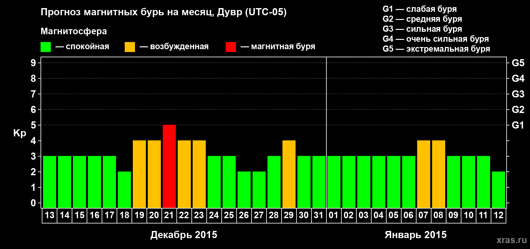 Прогноз максимального суточного геомагнитного индекса Kp на <b>1 месяц</b> (31 день) <b>с 13 декабря 2014 г по 12 января 2015 г</b>