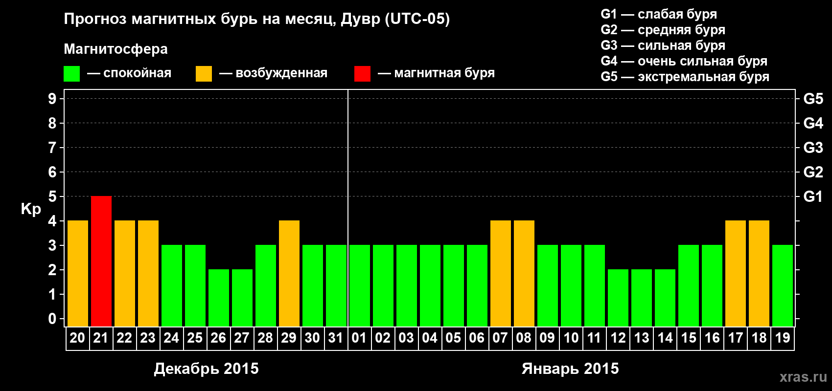 Прогноз максимального суточного геомагнитного индекса Kp на <b>1 месяц</b> (31 день) <b>с 20 декабря 2014 г по 19 января 2015 г</b>