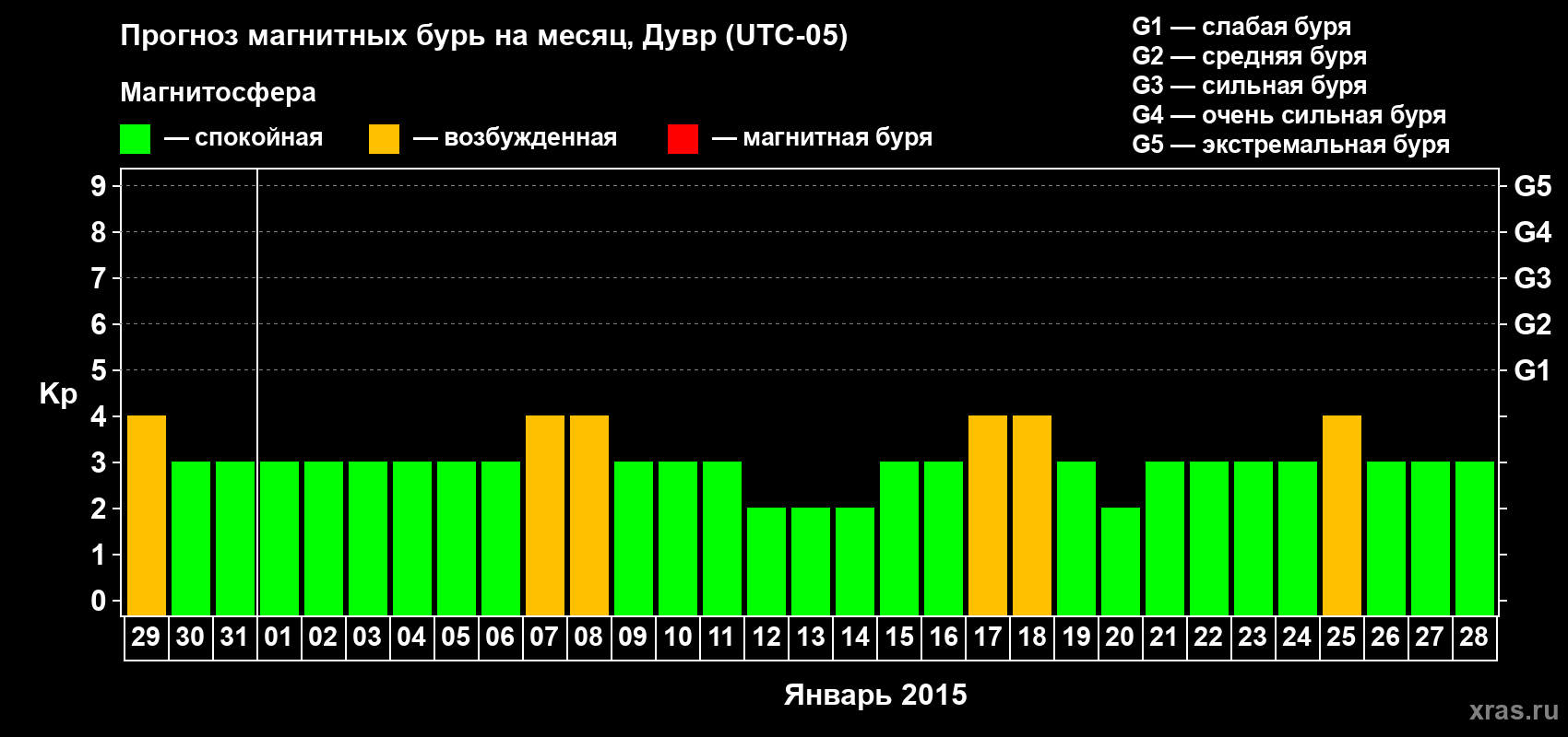 Прогноз максимального суточного геомагнитного индекса Kp на <b>1 месяц</b> (31 день) <b>с 29 декабря 2014 г по 28 января 2015 г</b>