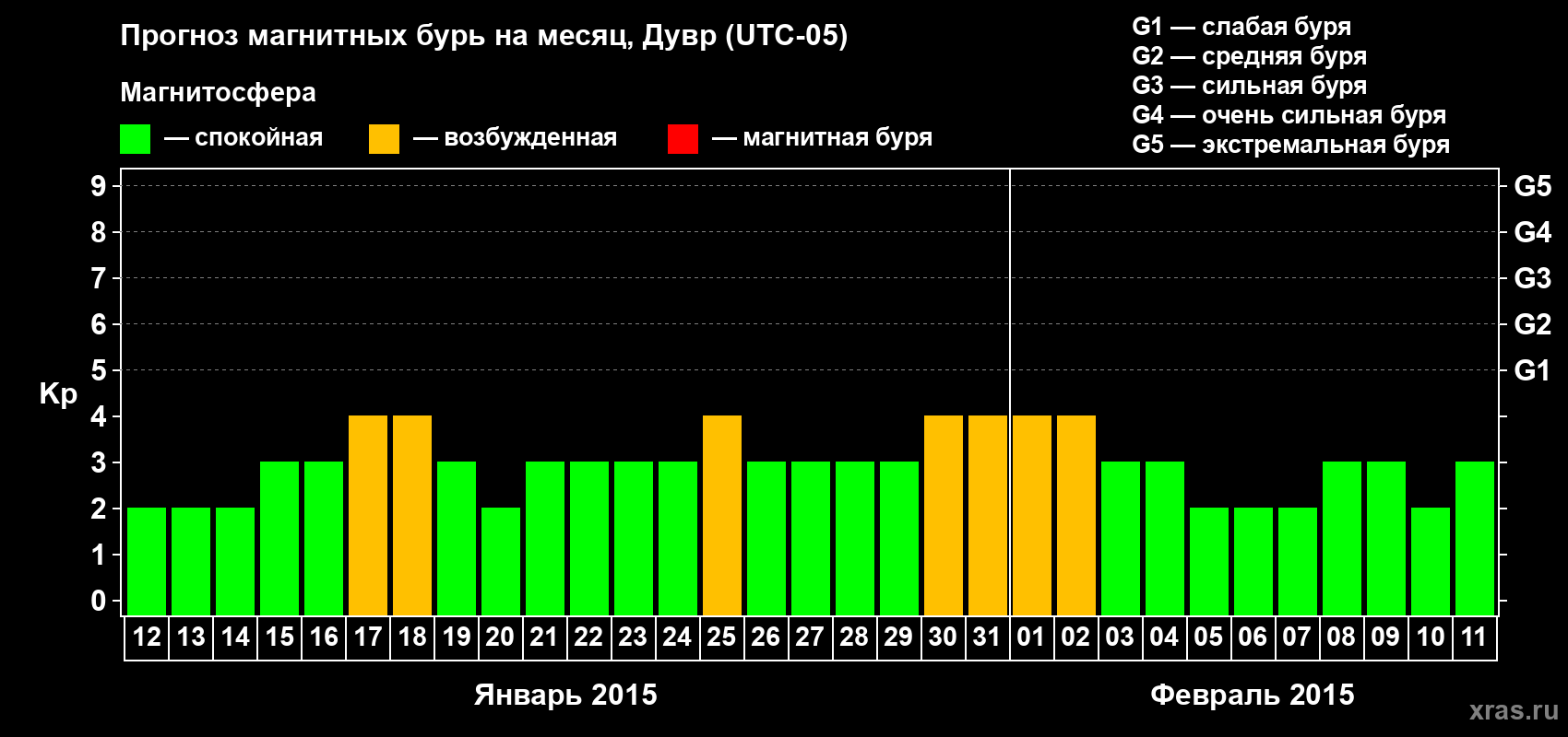 Прогноз максимального суточного геомагнитного индекса Kp на <b>1 месяц</b> (31 день) <b>с 12 января по 11 февраля 2015 г</b>