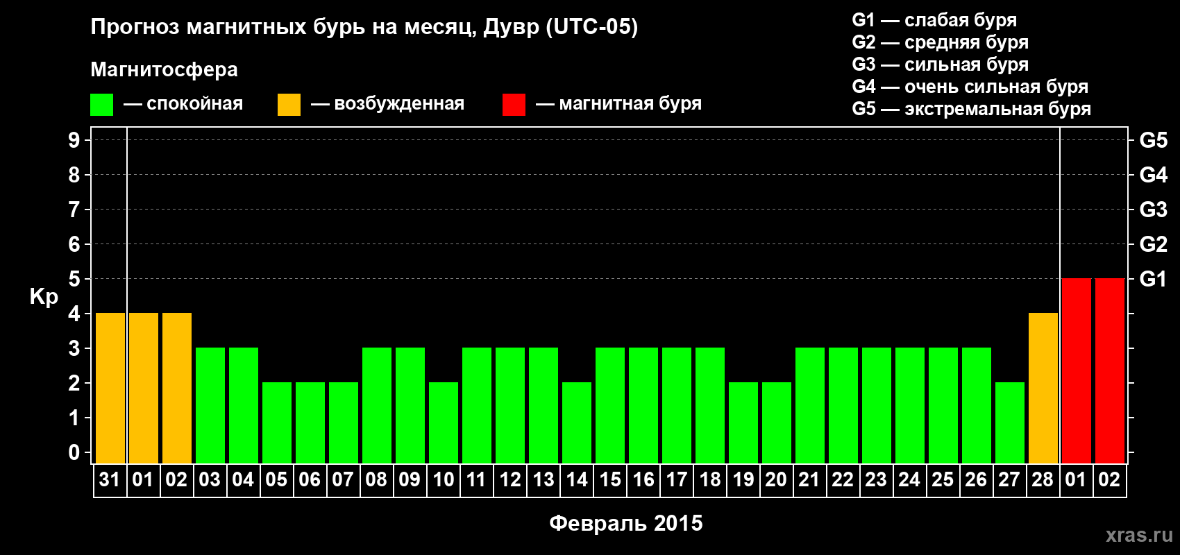 Прогноз максимального суточного геомагнитного индекса Kp на <b>1 месяц</b> (31 день) <b>с 31 января по 02 марта 2015 г</b>