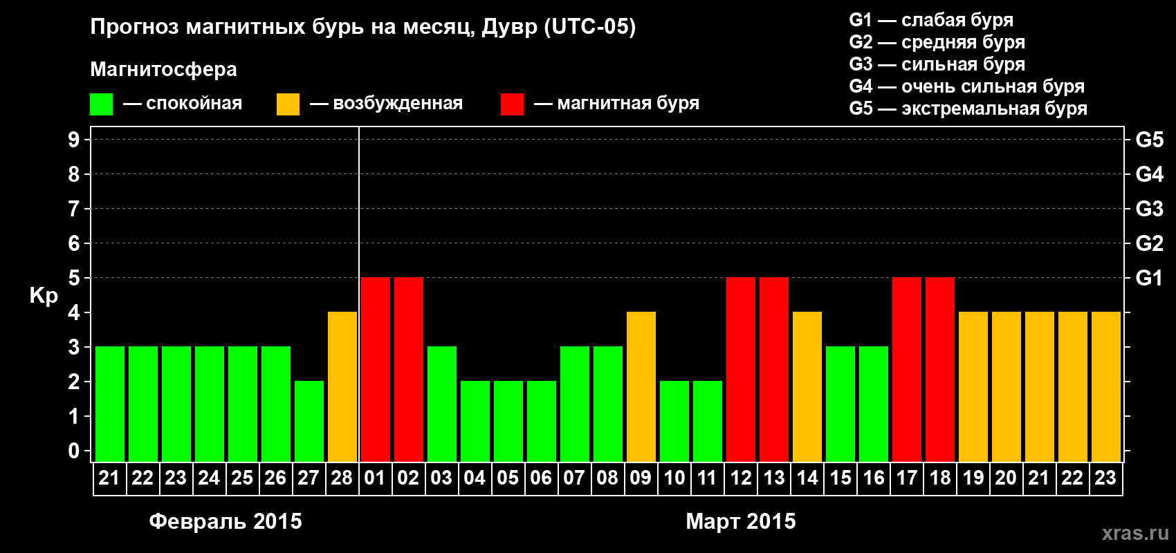Прогноз максимального суточного геомагнитного индекса Kp на <b>1 месяц</b> (31 день) <b>с 21 февраля по 23 марта 2015 г</b>