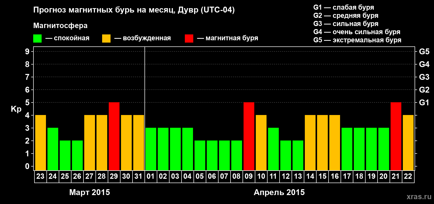 Прогноз максимального суточного геомагнитного индекса Kp на <b>1 месяц</b> (31 день) <b>с 23 марта по 22 апреля 2015 г</b>