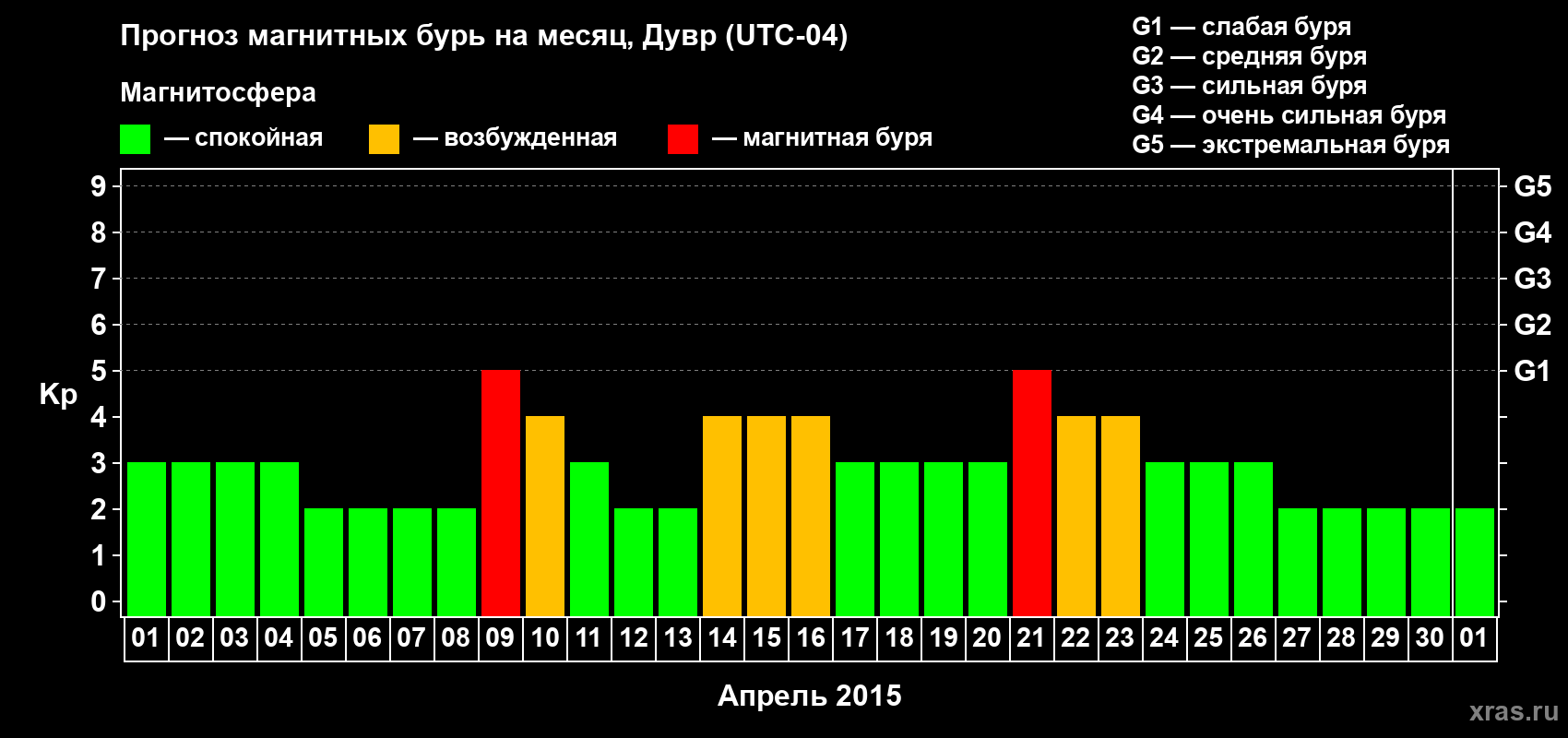 Прогноз максимального суточного геомагнитного индекса Kp на <b>1 месяц</b> (31 день) <b>с 01 апреля по 01 мая 2015 г</b>