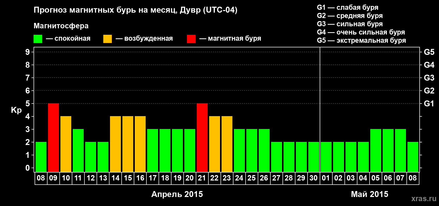 Прогноз максимального суточного геомагнитного индекса Kp на <b>1 месяц</b> (31 день) <b>с 08 апреля по 08 мая 2015 г</b>