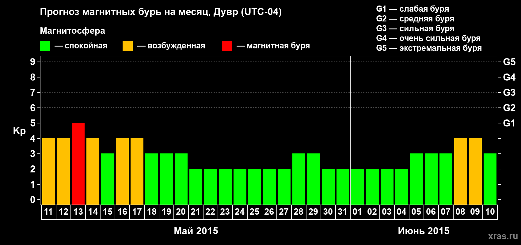 Прогноз максимального суточного геомагнитного индекса Kp на <b>1 месяц</b> (31 день) <b>с 11 мая по 10 июня 2015 г</b>