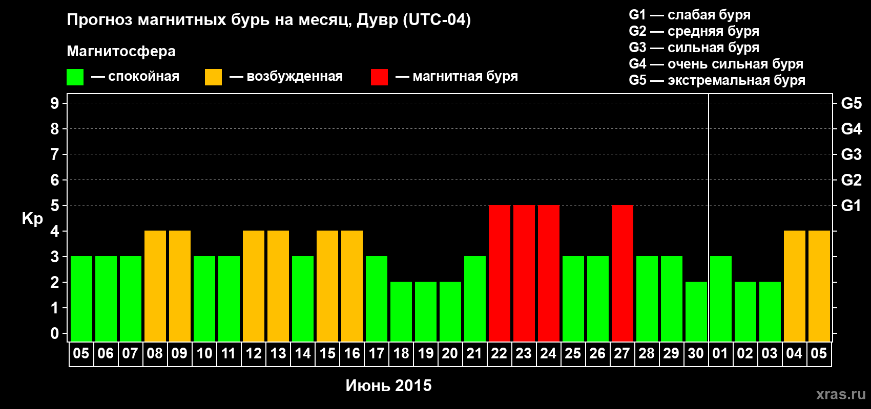 Прогноз максимального суточного геомагнитного индекса Kp на <b>1 месяц</b> (31 день) <b>с 05 июня по 05 июля 2015 г</b>