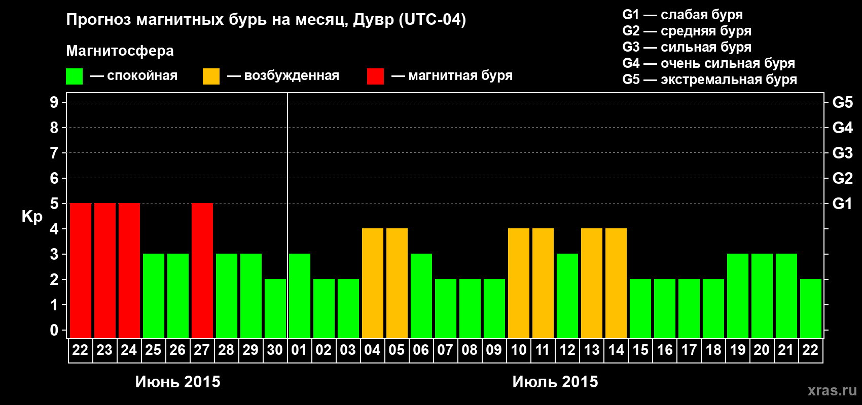 Прогноз максимального суточного геомагнитного индекса Kp на <b>1 месяц</b> (31 день) <b>с 22 июня по 22 июля 2015 г</b>