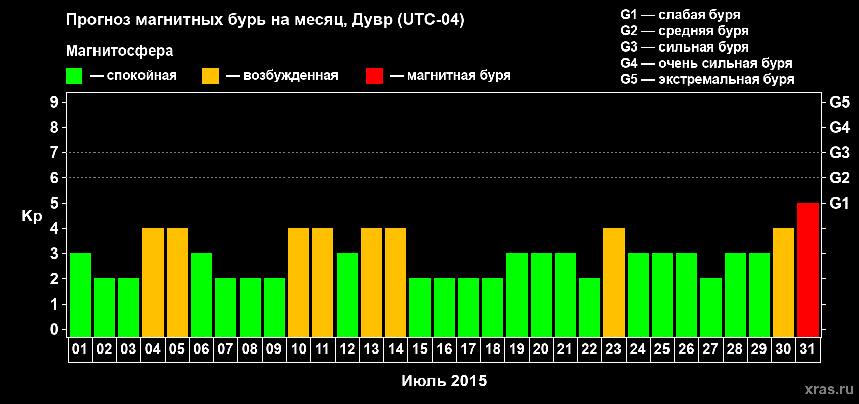 Прогноз максимального суточного геомагнитного индекса Kp на <b>1 месяц</b> (31 день) <b>с 01 июля по 31 июля 2015 г</b>