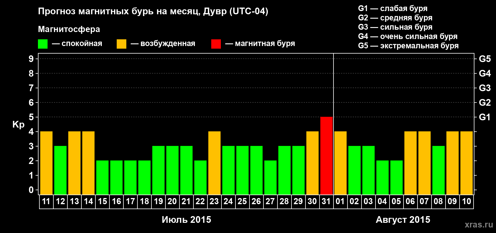 Прогноз максимального суточного геомагнитного индекса Kp на <b>1 месяц</b> (31 день) <b>с 11 июля по 10 августа 2015 г</b>