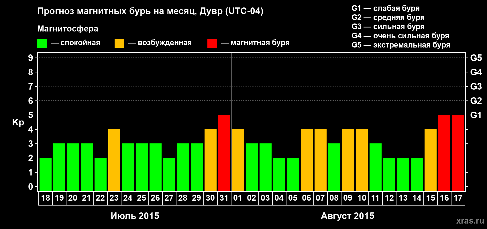 Прогноз максимального суточного геомагнитного индекса Kp на <b>1 месяц</b> (31 день) <b>с 18 июля по 17 августа 2015 г</b>