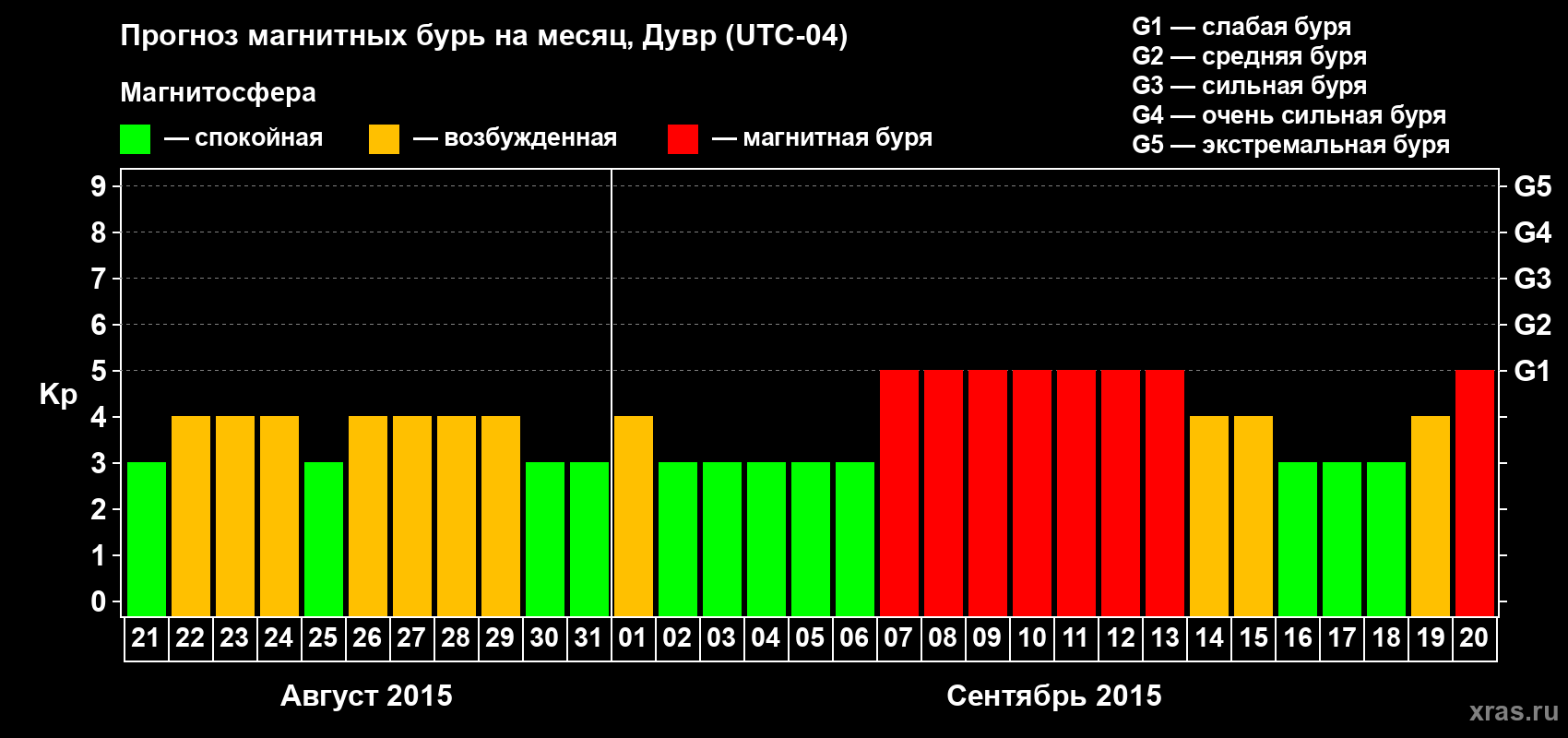 Прогноз максимального суточного геомагнитного индекса Kp на <b>1 месяц</b> (31 день) <b>с 21 августа по 20 сентября 2015 г</b>