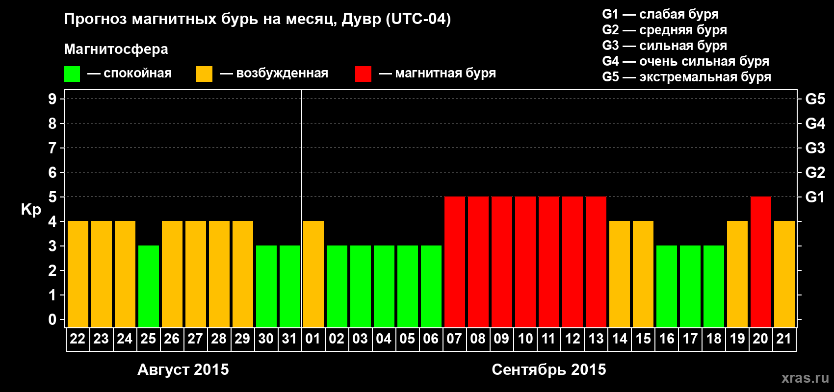Прогноз максимального суточного геомагнитного индекса Kp на <b>1 месяц</b> (31 день) <b>с 22 августа по 21 сентября 2015 г</b>