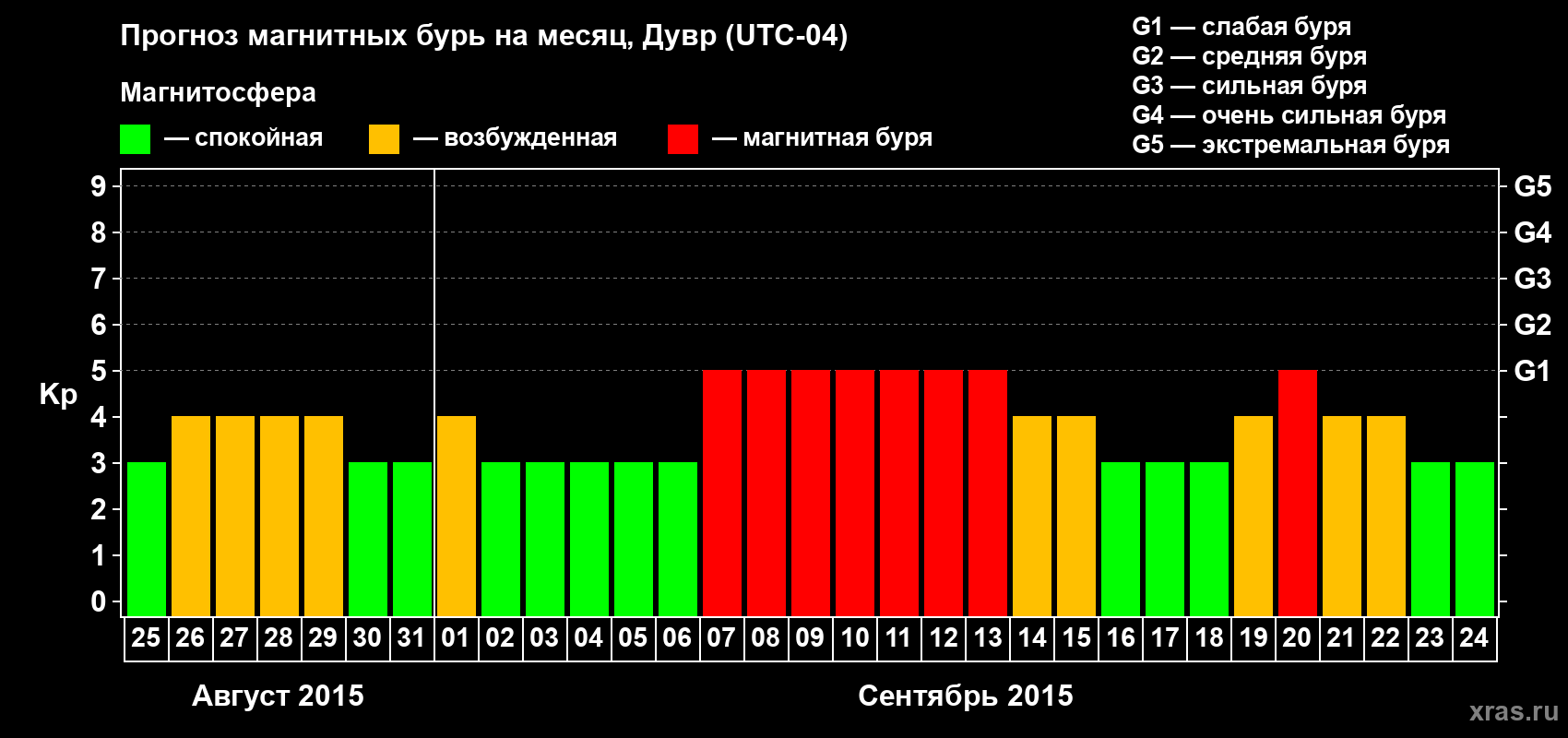 Прогноз максимального суточного геомагнитного индекса Kp на <b>1 месяц</b> (31 день) <b>с 25 августа по 24 сентября 2015 г</b>
