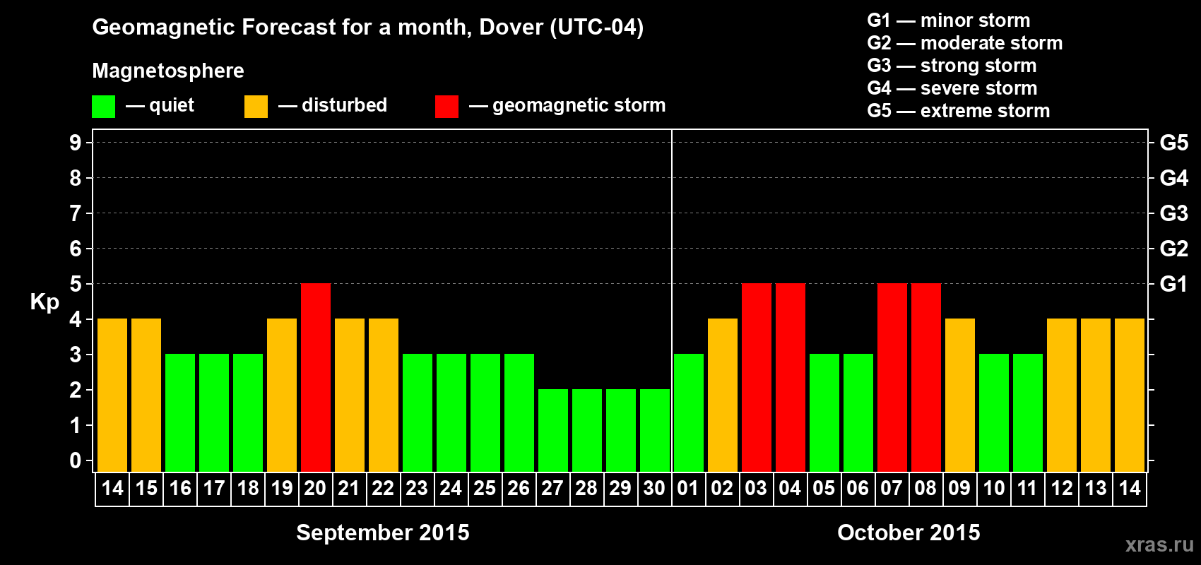 Forecast of the daily maximal value of geomagnetic index Kp for <b>1 month</b> (31 days) <b>from Sep 14, 2015 to Oct 14, 2015</b>