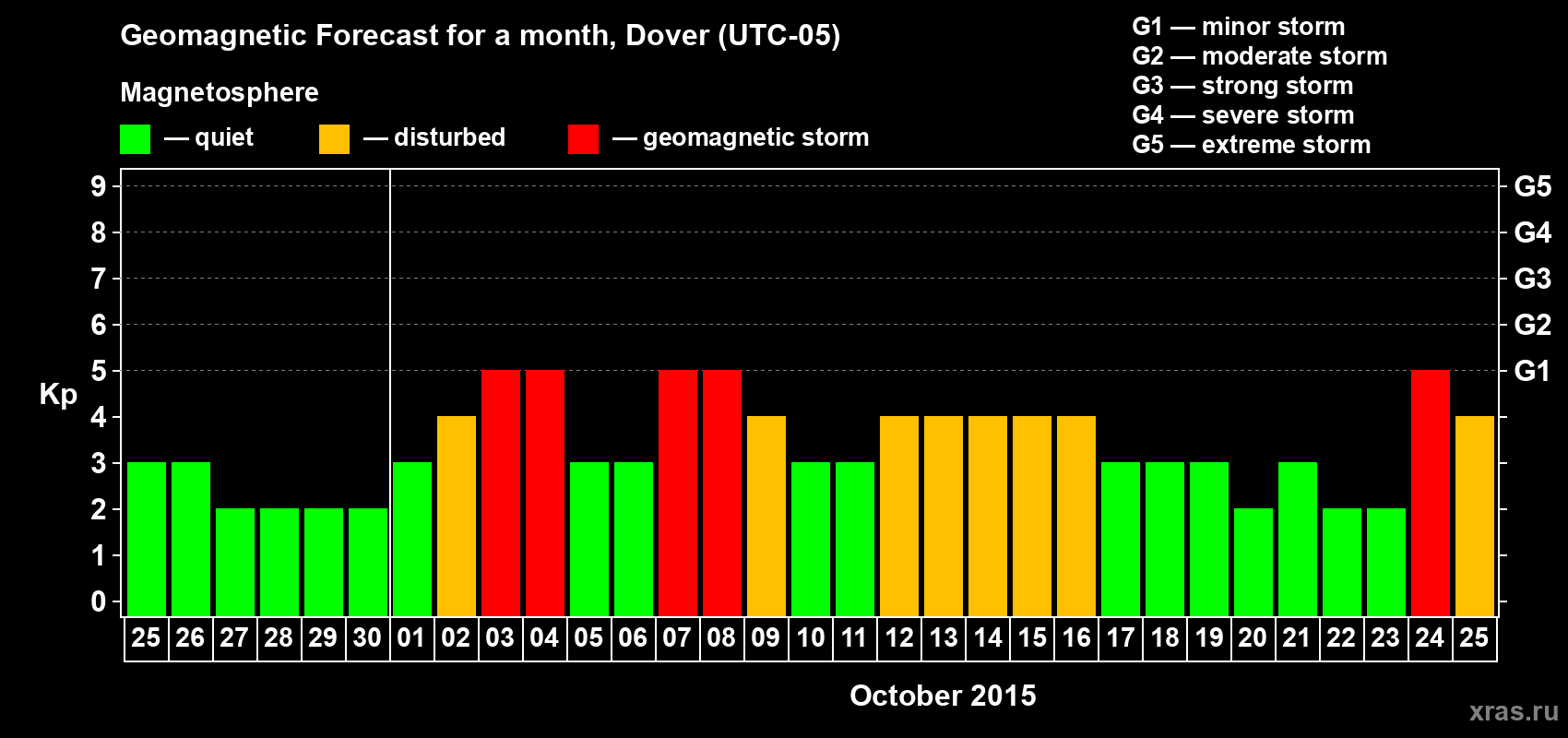 Forecast of the daily maximal value of geomagnetic index Kp for <b>1 month</b> (31 days) <b>from Sep 25, 2015 to Oct 25, 2015</b>