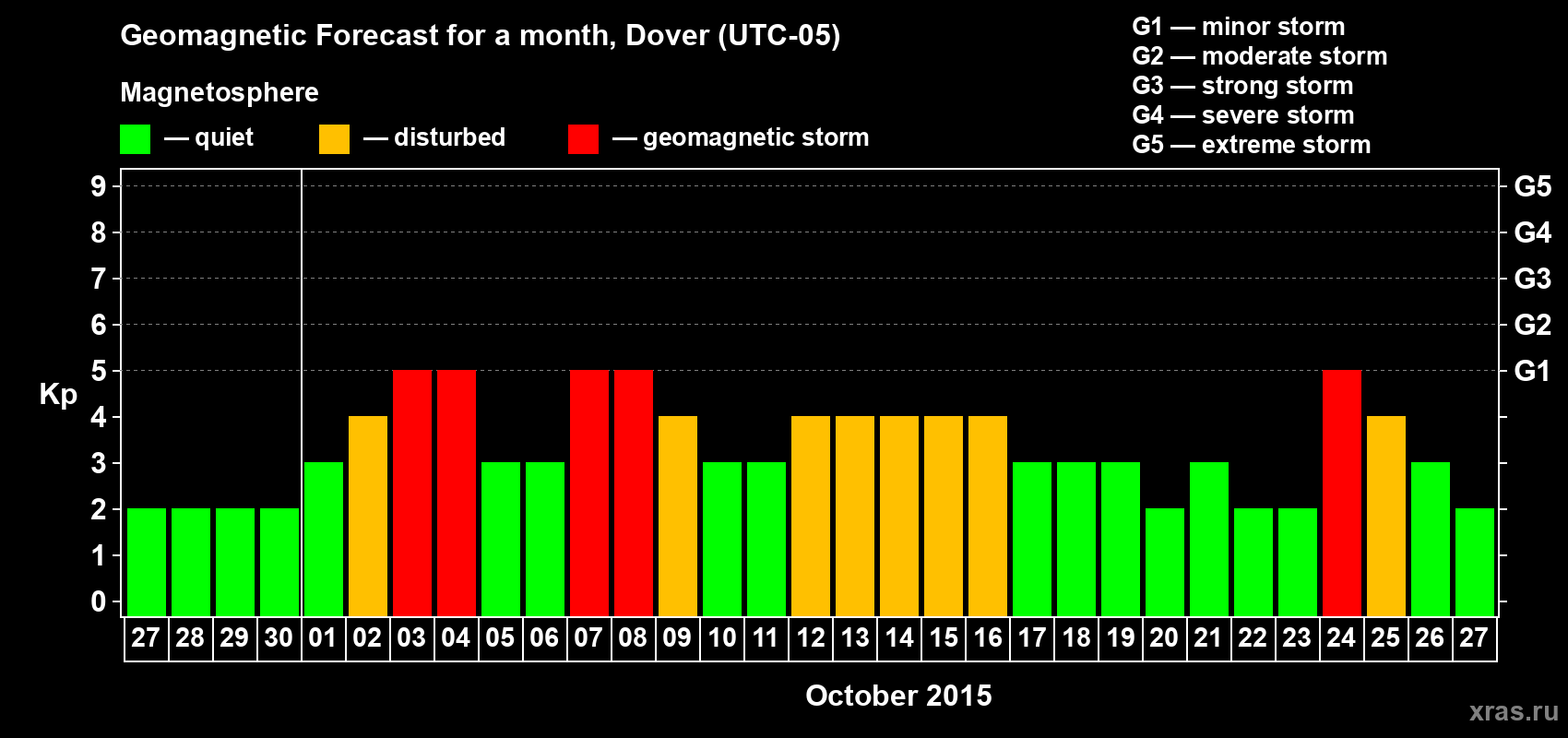 Forecast of the daily maximal value of geomagnetic index Kp for <b>1 month</b> (31 days) <b>from Sep 27, 2015 to Oct 27, 2015</b>