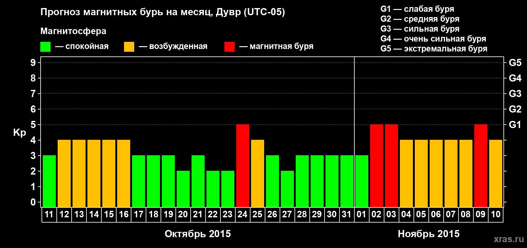 Прогноз максимального суточного геомагнитного индекса Kp на <b>1 месяц</b> (31 день) <b>с 11 октября по 10 ноября 2015 г</b>