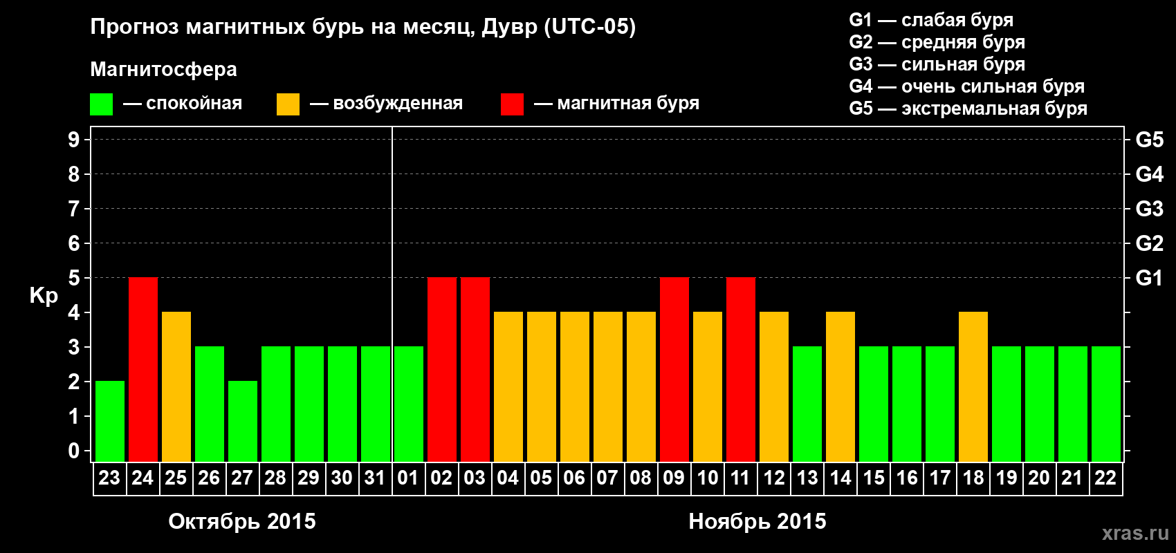 Прогноз максимального суточного геомагнитного индекса Kp на <b>1 месяц</b> (31 день) <b>с 23 октября по 22 ноября 2015 г</b>