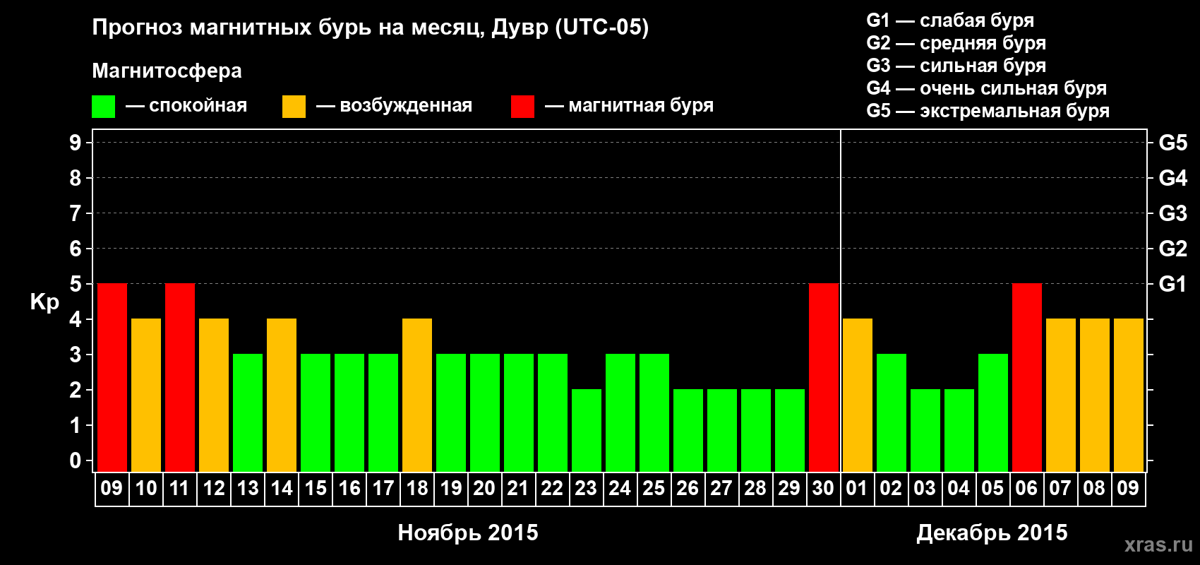 Прогноз максимального суточного геомагнитного индекса Kp на <b>1 месяц</b> (31 день) <b>с 09 ноября по 09 декабря 2015 г</b>
