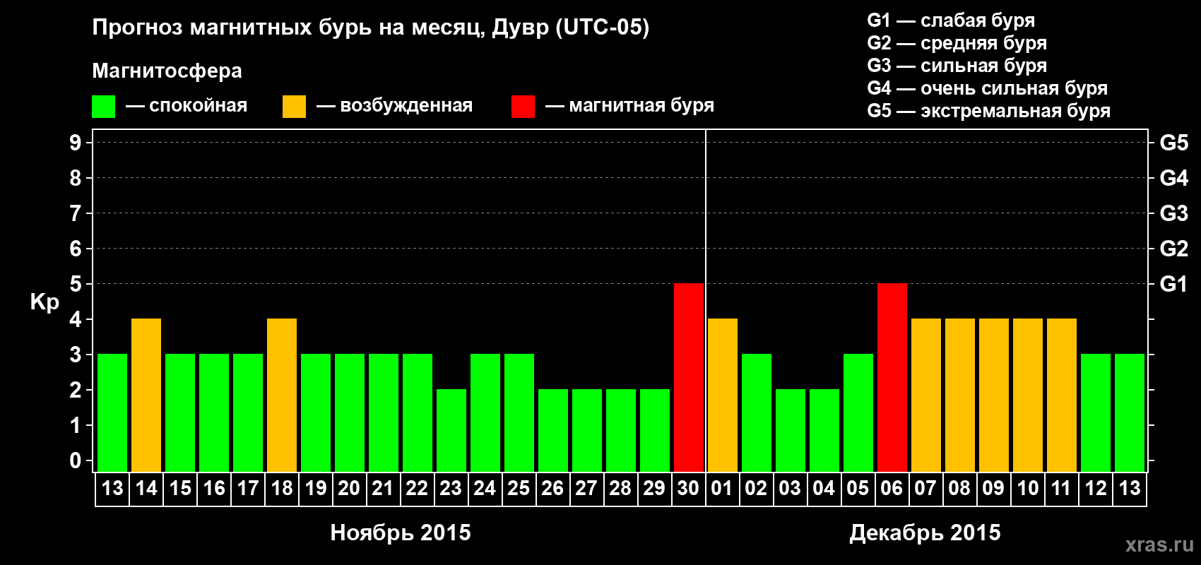 Прогноз максимального суточного геомагнитного индекса Kp на <b>1 месяц</b> (31 день) <b>с 13 ноября по 13 декабря 2015 г</b>