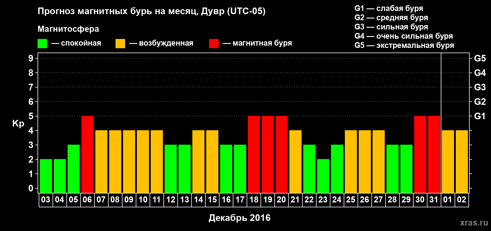 Прогноз максимального суточного геомагнитного индекса Kp на <b>1 месяц</b> (31 день) <b>с 03 декабря 2015 г по 02 января 2016 г</b>