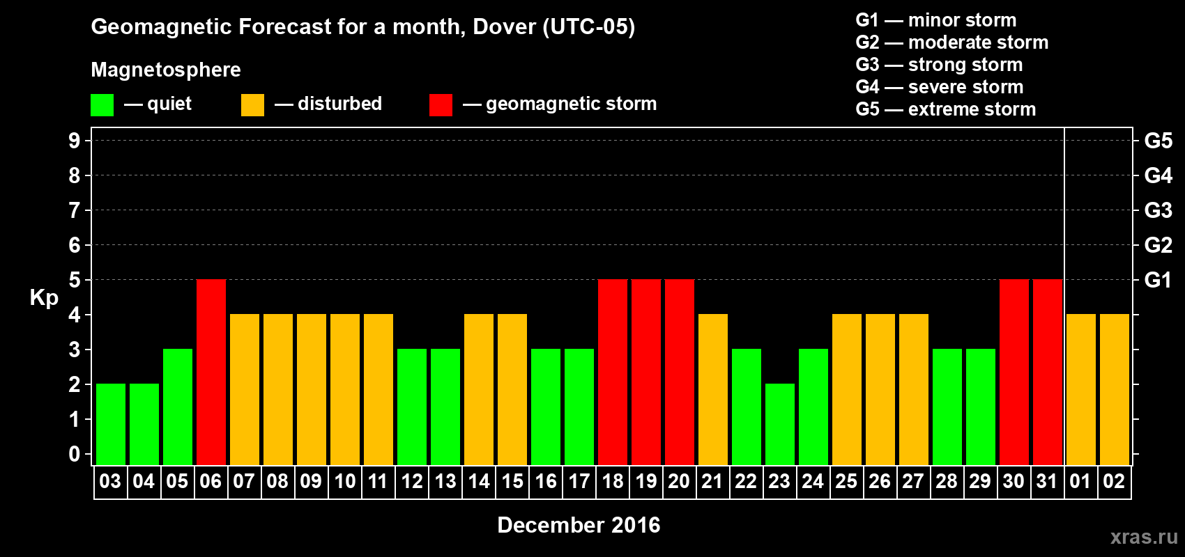 Forecast of the daily maximal value of geomagnetic index Kp for <b>1 month</b> (31 days) <b>from Dec 03, 2015 to Jan 02, 2016</b>