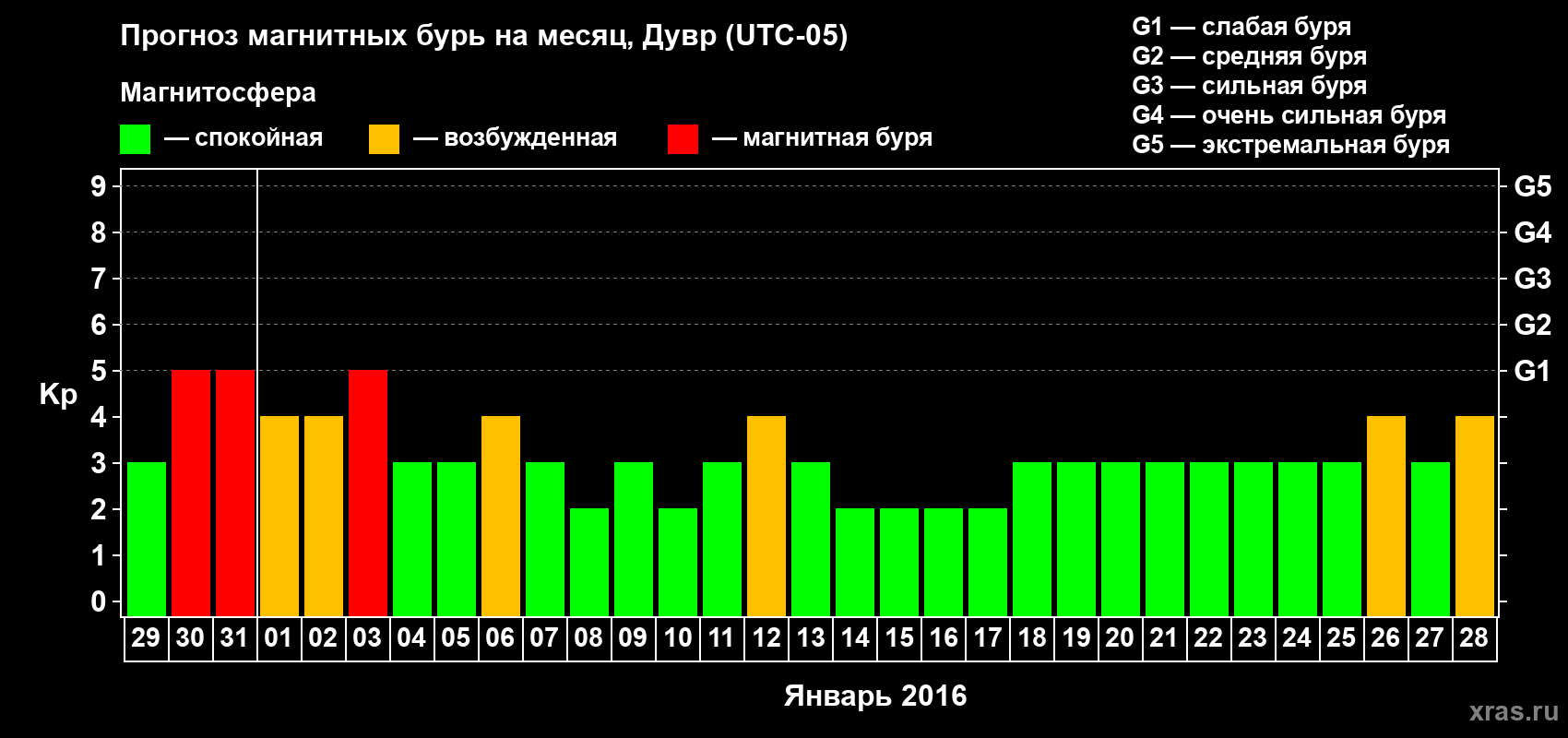 Прогноз максимального суточного геомагнитного индекса Kp на <b>1 месяц</b> (31 день) <b>с 29 декабря 2015 г по 28 января 2016 г</b>