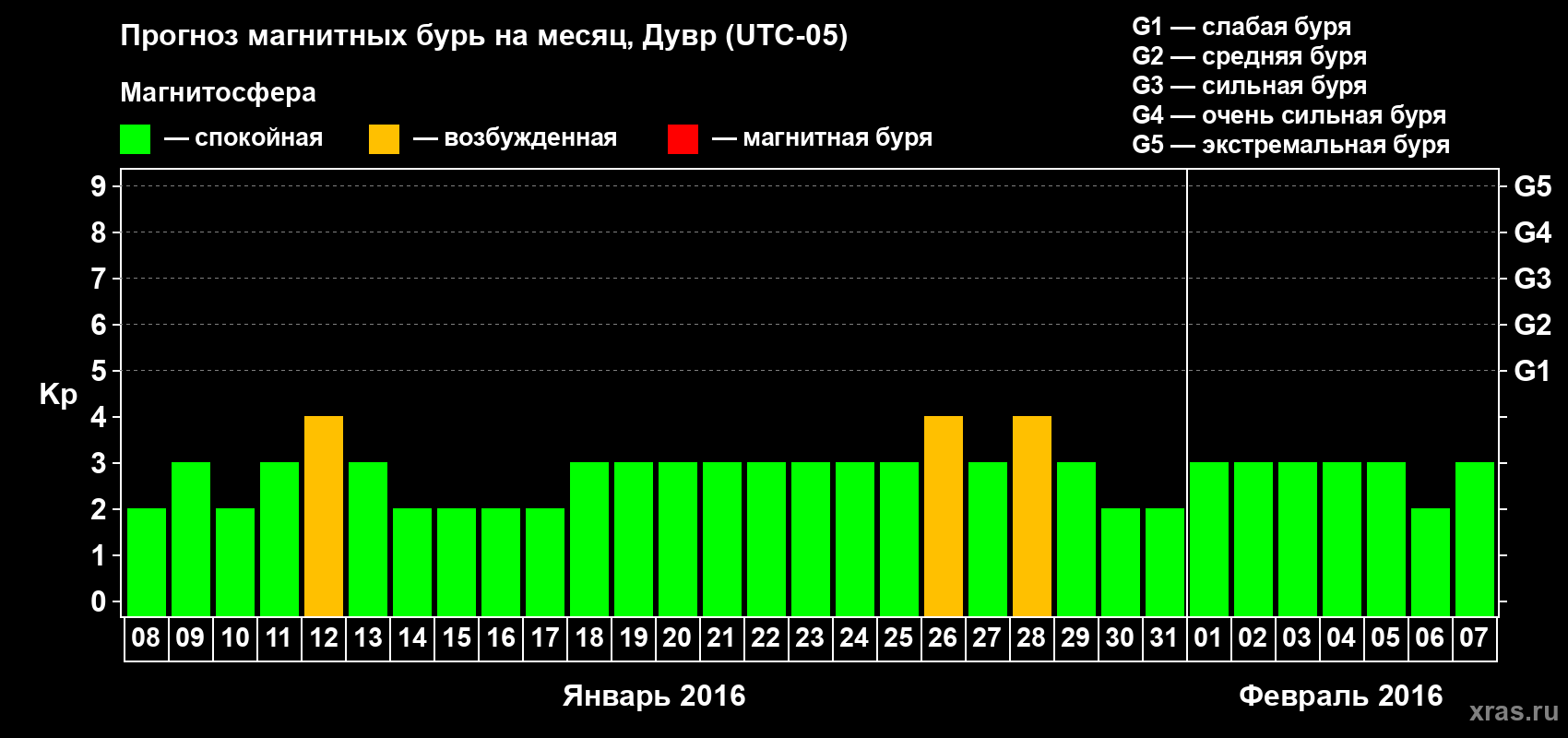 Прогноз максимального суточного геомагнитного индекса Kp на <b>1 месяц</b> (31 день) <b>с 08 января по 07 февраля 2016 г</b>