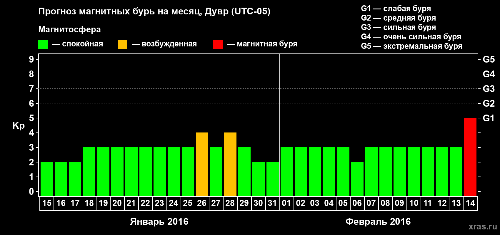 Прогноз максимального суточного геомагнитного индекса Kp на <b>1 месяц</b> (31 день) <b>с 15 января по 14 февраля 2016 г</b>