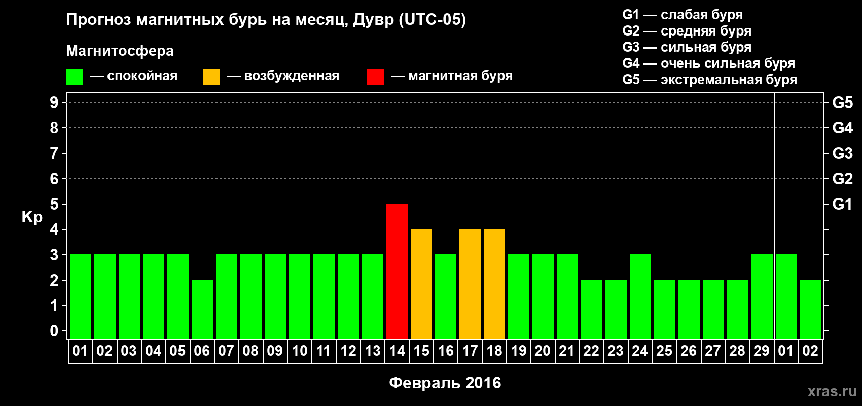 Прогноз максимального суточного геомагнитного индекса Kp на <b>1 месяц</b> (31 день) <b>с 01 февраля по 02 марта 2016 г</b>