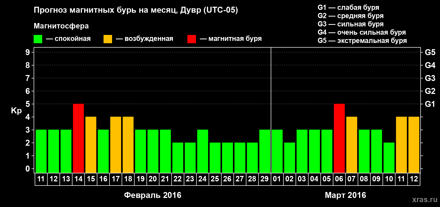 Прогноз максимального суточного геомагнитного индекса Kp на <b>1 месяц</b> (31 день) <b>с 11 февраля по 12 марта 2016 г</b>