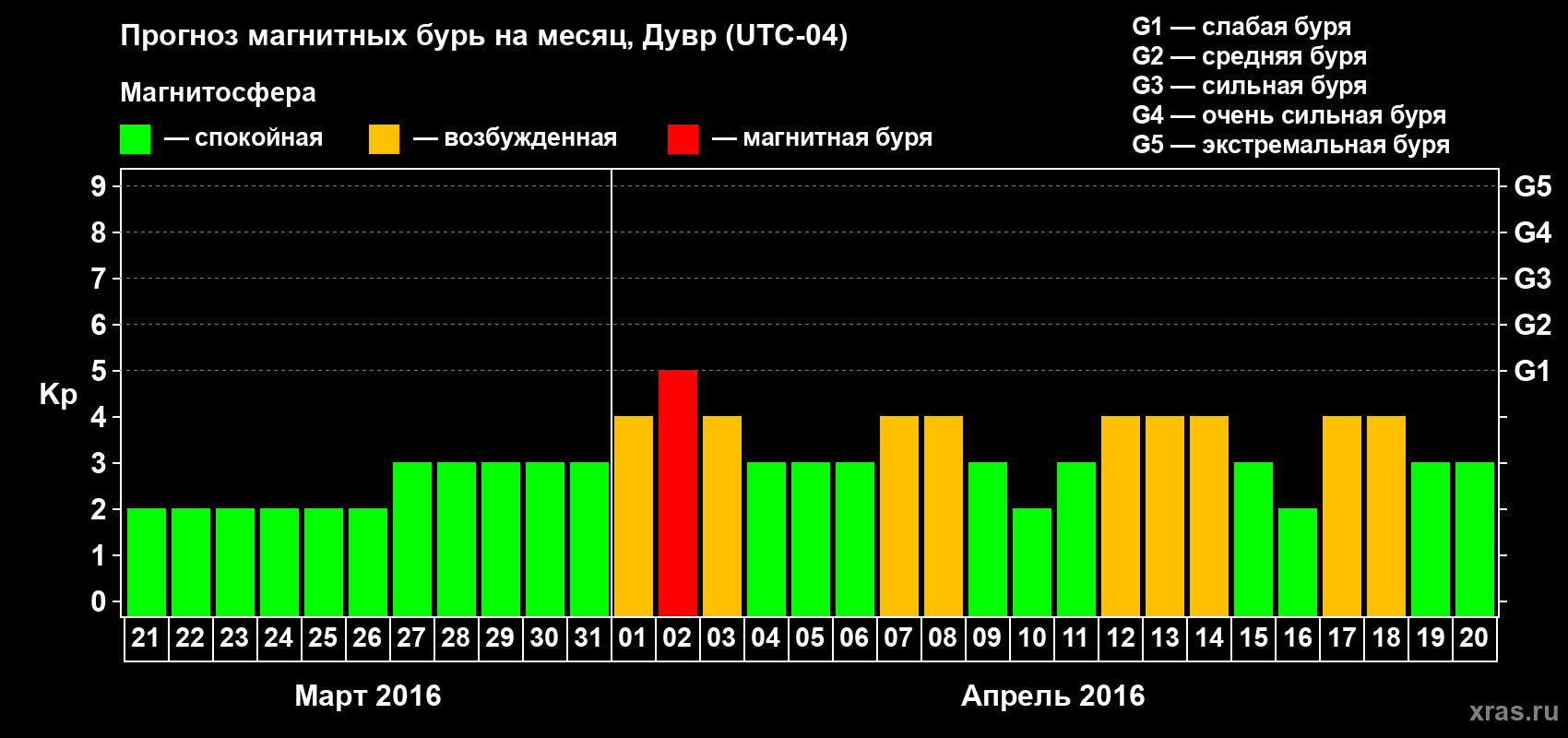 Прогноз максимального суточного геомагнитного индекса Kp на <b>1 месяц</b> (31 день) <b>с 21 марта по 20 апреля 2016 г</b>