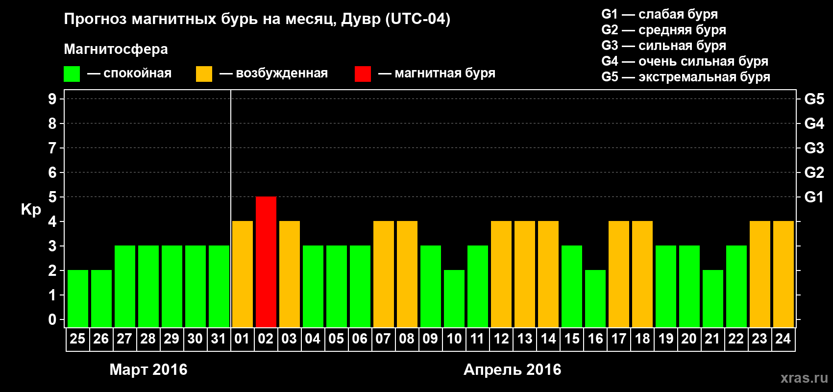 Прогноз максимального суточного геомагнитного индекса Kp на <b>1 месяц</b> (31 день) <b>с 25 марта по 24 апреля 2016 г</b>